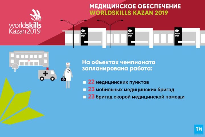 За здоровьем участников WorldSkills Kazan проследят более 170 медработников