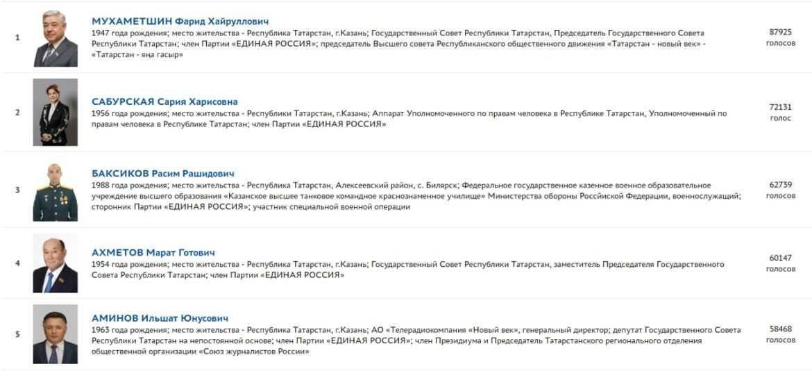 Фарид Мухаметшин набрал больше всего голосов в праймериз «Единой России» в Татарстане