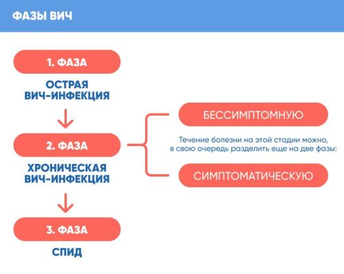 Роспотребнадзор напоминает по каким симптомам человек может заподозрить у себя ВИЧ
