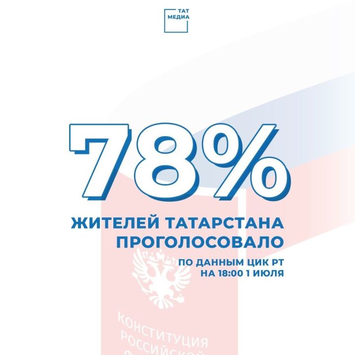 На голосование по поправкам в Татарстане на 18.00 пришло 78,11% населения